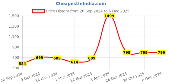 myntra.com RANDOM Blue & Black Printed Contemporary Wall Clock random Price History Graph from 26 Sep 2024 to 5 Dec 2025