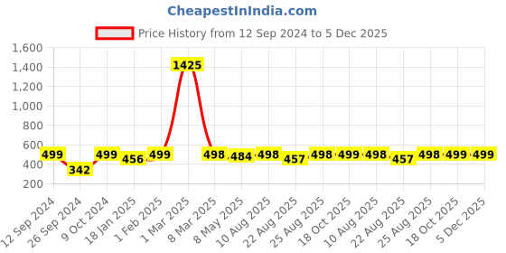 myntra.com RANDOM Blue & Black Printed Contemporary Wall Clock 30 x 30 cm random Price History Graph from 12 Sep 2024 to 5 Dec 2025