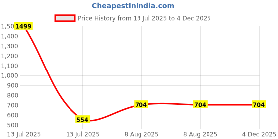 myntra.com RANDOM Blue & Black Printed Traditional Wall Clock random Price History Graph from 13 Jul 2025 to 3 Dec 2025