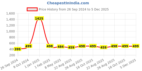 myntra.com RANDOM Blue & Brown Floral Printed Contemporary Analogue Round Wall Clock random Price History Graph from 26 Sep 2024 to 5 Dec 2025