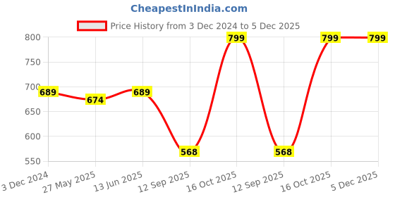 myntra.com RANDOM Blue & Brown Printed Contemporary Wall Clock random Price History Graph from 3 Dec 2024 to 4 Dec 2025
