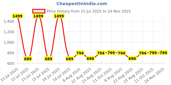 myntra.com RANDOM Blue & Brown Printed Round Shaped Contemporary Wall Clock random Price History Graph from 15 Jul 2025 to 24 Nov 2025