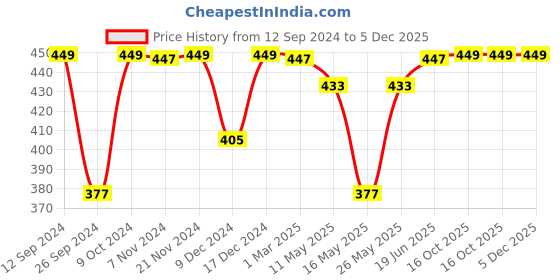 myntra.com RANDOM Blue & Gold Toned Floral & Botanical Painting Wall Art random Price History Graph from 12 Sep 2024 to 5 Dec 2025