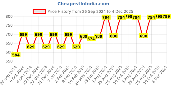 myntra.com RANDOM Blue & Gold-Toned Printed Analogue Contemporary Wall Clock random Price History Graph from 26 Sep 2024 to 4 Dec 2025