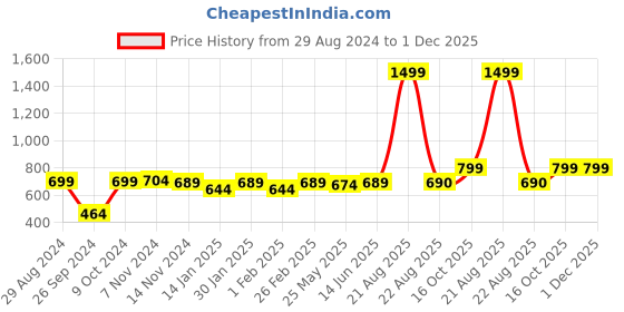 myntra.com RANDOM Blue & Gold-Toned Printed Contemporary Round Shaped Analogue Wall Clock random Price History Graph from 29 Aug 2024 to 30 Nov 2025