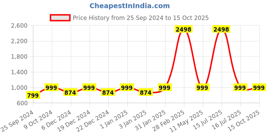 myntra.com RANDOM Blue & Green 4 Pieces Buddha Printed Wooden Key Holders random Price History Graph from 25 Sep 2024 to 15 Oct 2025