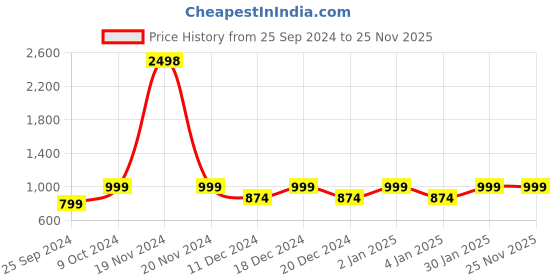 myntra.com RANDOM Blue & Green 4 Pieces Lord Ganesh Printed Wooden Key Holders random Price History Graph from 25 Sep 2024 to 24 Nov 2025