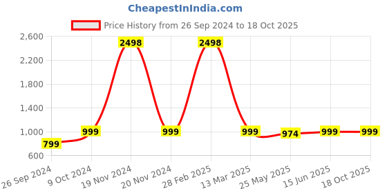 myntra.com RANDOM Blue & Green 4 Pieces Radha Krishna Printed Wooden Key Holders random Price History Graph from 26 Sep 2024 to 18 Oct 2025