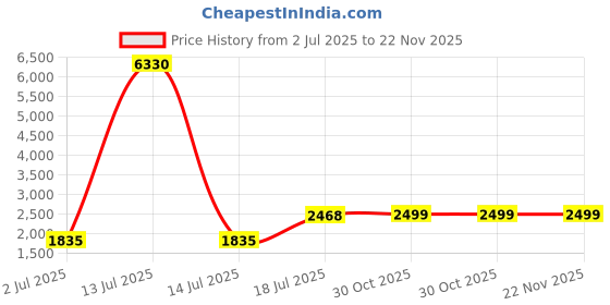myntra.com RANDOM Blue & Green 5 Piece Synthetic Wood Floral and Botanical Wall Paintings random Price History Graph from 2 Jul 2025 to 22 Nov 2025