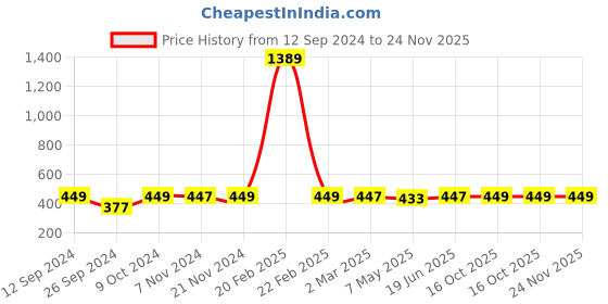 myntra.com RANDOM Blue & Green Floral & Botanical Wall Art random Price History Graph from 12 Sep 2024 to 23 Nov 2025