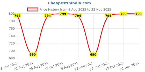 myntra.com RANDOM Blue & Green Printed Round Shaped Contemporary Wall Clock random Price History Graph from 8 Aug 2025 to 22 Nov 2025
