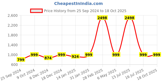 myntra.com RANDOM Blue & Grey 4 Pieces Baal Krishna Printed Wooden Key Holders random Price History Graph from 25 Sep 2024 to 18 Oct 2025