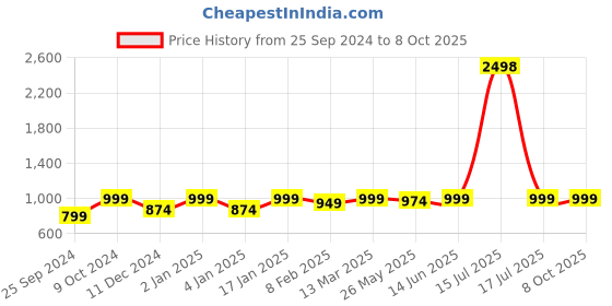 myntra.com RANDOM Blue & Grey 4 Piecse Floral Printed Wooden Key Holders random Price History Graph from 25 Sep 2024 to 8 Oct 2025