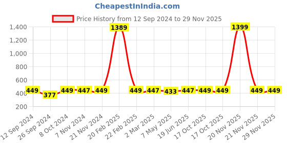 myntra.com RANDOM Blue & Grey Abstract Painting Wall Art random Price History Graph from 12 Sep 2024 to 28 Nov 2025