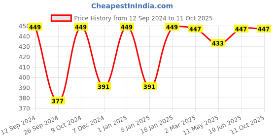 myntra.com RANDOM Blue & Grey Floral & Botanical Wall Art random Price History Graph from 12 Sep 2024 to 11 Oct 2025
