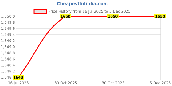 myntra.com RANDOM Blue & Mustard Buddha Religious Canvas Wall Art random Price History Graph from 16 Jul 2025 to 5 Dec 2025