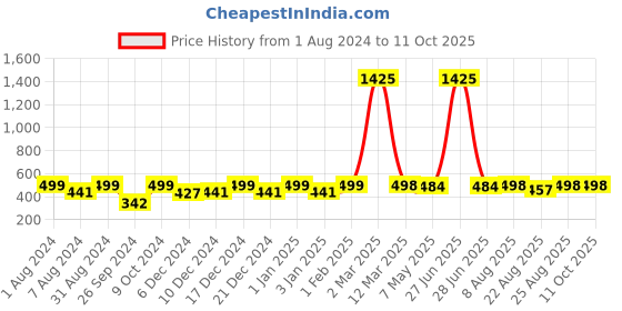 myntra.com RANDOM Blue & Navy Blue Printed Contemporary Wall Clock random Price History Graph from 1 Aug 2024 to 10 Oct 2025