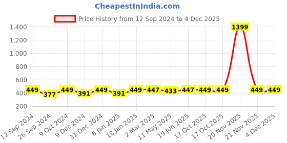 myntra.com RANDOM Blue & Orange Birds and Animals Painting Wall Art random Price History Graph from 12 Sep 2024 to 4 Dec 2025