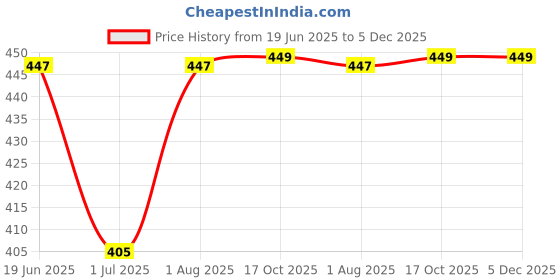 myntra.com RANDOM Blue & Pink Printed Synthetic Wooden Floral & Botanical Wall Art random Price History Graph from 19 Jun 2025 to 5 Dec 2025