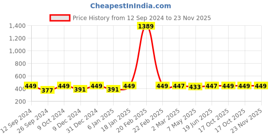 myntra.com RANDOM Blue & Red Synthetic Wooden Wall Art random Price History Graph from 12 Sep 2024 to 22 Nov 2025