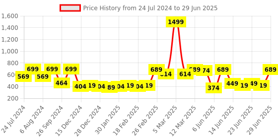 myntra.com RANDOM Blue & White 3D Space with Astronaut Analogue Wall Clock random Price History Graph from 24 Jul 2024 to 29 Jun 2025