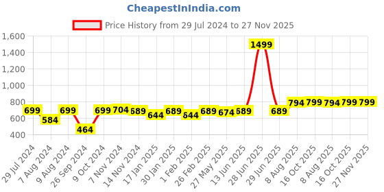 myntra.com RANDOM Blue & White Analogue Contemporary Wall Clock random Price History Graph from 29 Jul 2024 to 27 Nov 2025