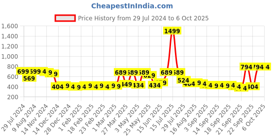 myntra.com RANDOM Blue & White Big Font Round Shaped Wall Clock random Price History Graph from 29 Jul 2024 to 6 Oct 2025