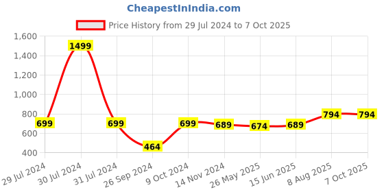 myntra.com RANDOM Blue & White Bold Font Round Shaped Wall Clock With Glass random Price History Graph from 29 Jul 2024 to 7 Oct 2025