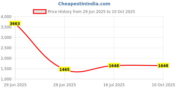 myntra.com RANDOM Blue & White Canvas Abstract Canvas Wall Art random Price History Graph from 29 Jun 2025 to 9 Oct 2025