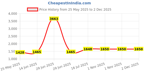 myntra.com RANDOM Blue & White Canvas Birds and Animals Canvas Wall Art random Price History Graph from 25 May 2025 to 1 Dec 2025