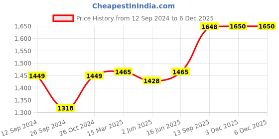 myntra.com RANDOM Blue & White Canvas Floral and Botanical Canvas Wall Art random Price History Graph from 12 Sep 2024 to 4 Dec 2025