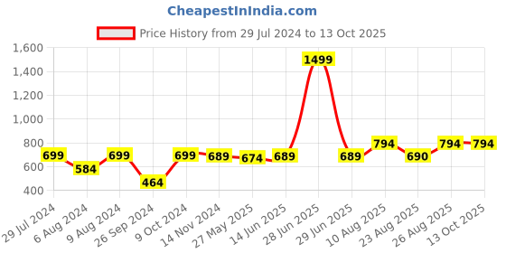 myntra.com RANDOM Blue & White Contemporary Wall Clock random Price History Graph from 29 Jul 2024 to 13 Oct 2025
