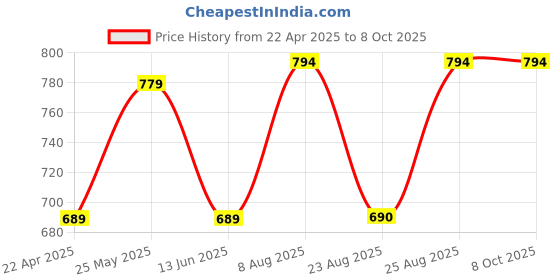 myntra.com RANDOM Blue & White Contemporary Wall Clock random Price History Graph from 22 Apr 2025 to 8 Oct 2025