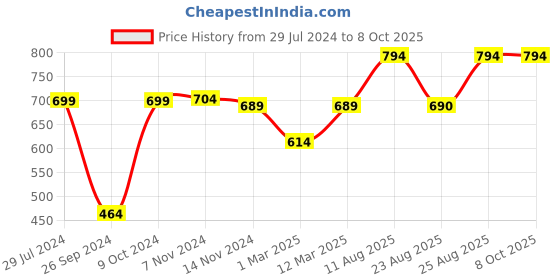 myntra.com RANDOM Blue & White Printed Analogue Contemporary Wall Clock random Price History Graph from 29 Jul 2024 to 4 Oct 2025