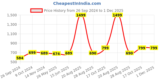 myntra.com RANDOM Blue & White Printed Analogue Contemporary Wall Clock random Price History Graph from 26 Sep 2024 to 30 Nov 2025