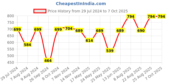 myntra.com RANDOM Blue & White Printed Analogue Wall Clock random Price History Graph from 29 Jul 2024 to 7 Oct 2025