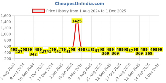 myntra.com RANDOM Blue & White Printed Contemporary 20 cm Table Cum Wall Analogue Clock random Price History Graph from 1 Aug 2024 to 30 Nov 2025