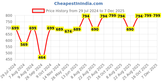 myntra.com RANDOM Blue & White Printed Contemporary Analogue Wall Clock- RC-AQ-62056 random Price History Graph from 29 Jul 2024 to 7 Dec 2025