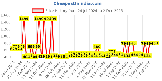 myntra.com RANDOM Blue & White Printed Contemporary Wall Clock random Price History Graph from 24 Jul 2024 to 2 Dec 2025