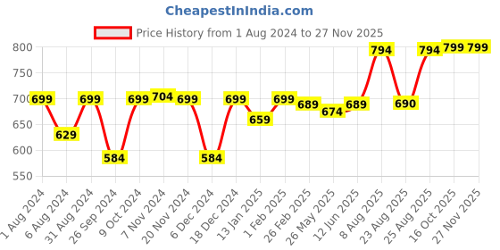 myntra.com RANDOM Blue & White Printed Contemporary Wall Clock random Price History Graph from 1 Aug 2024 to 26 Nov 2025