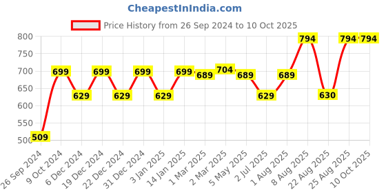 myntra.com RANDOM Blue & White Printed Contemporary Wall Clock random Price History Graph from 26 Sep 2024 to 10 Oct 2025