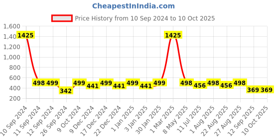 myntra.com RANDOM Blue & White Printed Contemporary Wall Clock random Price History Graph from 10 Sep 2024 to 9 Oct 2025