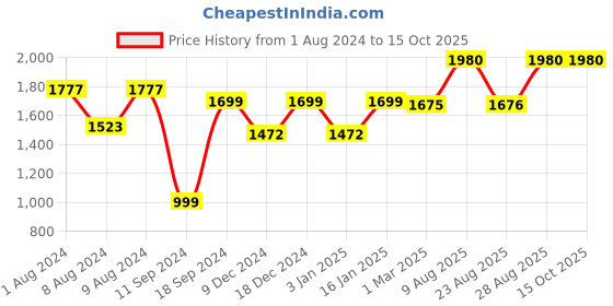 myntra.com RANDOM Blue & White Printed Contemporary Wall Clock random Price History Graph from 1 Aug 2024 to 14 Oct 2025