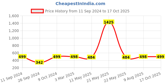 myntra.com RANDOM Blue & White Printed Contemporary Wall Clock random Price History Graph from 11 Sep 2024 to 16 Oct 2025