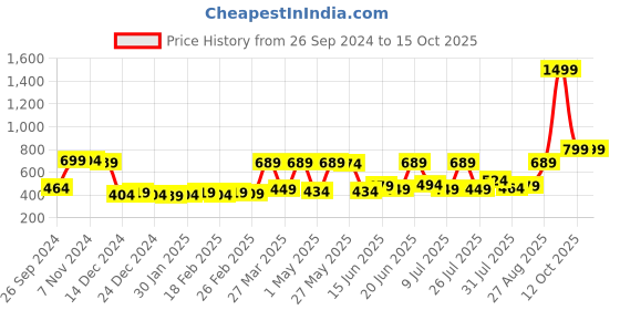 myntra.com RANDOM Blue & White Printed Contemporary Wall Clock random Price History Graph from 26 Sep 2024 to 15 Oct 2025