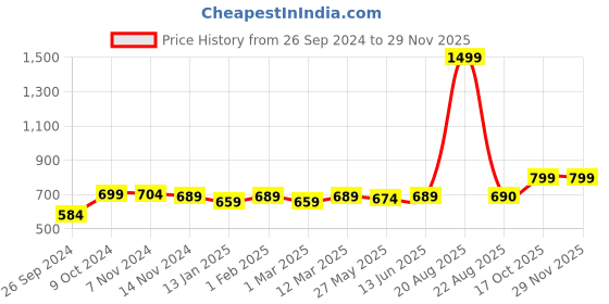 myntra.com RANDOM Blue & White Printed Contemporary Wall Clock random Price History Graph from 26 Sep 2024 to 28 Nov 2025