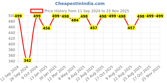 myntra.com RANDOM Blue & White Printed Round Contemporary Wall Clock 20 cm random Price History Graph from 11 Sep 2024 to 24 Nov 2025