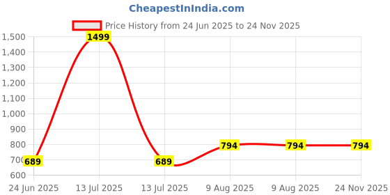myntra.com RANDOM Blue & White Printed Traditional Wall Clock random Price History Graph from 24 Jun 2025 to 24 Nov 2025