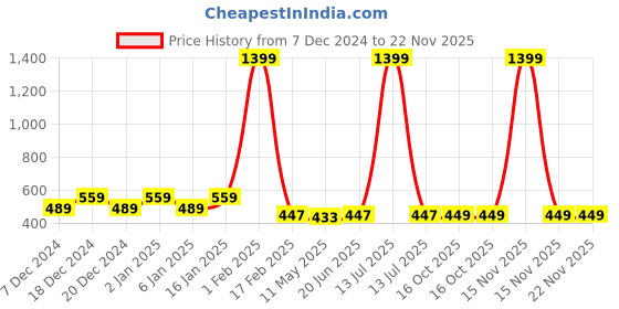myntra.com RANDOM Blue & Yellow Abstract Wall Paintings random Price History Graph from 7 Dec 2024 to 22 Nov 2025