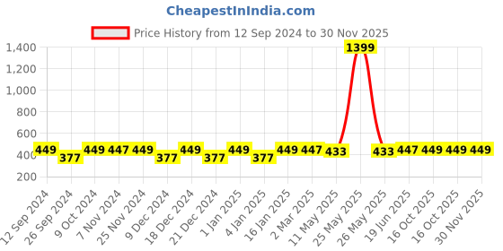 myntra.com RANDOM Blue & Yellow Birds & Animals Painting Wall Art random Price History Graph from 12 Sep 2024 to 30 Nov 2025